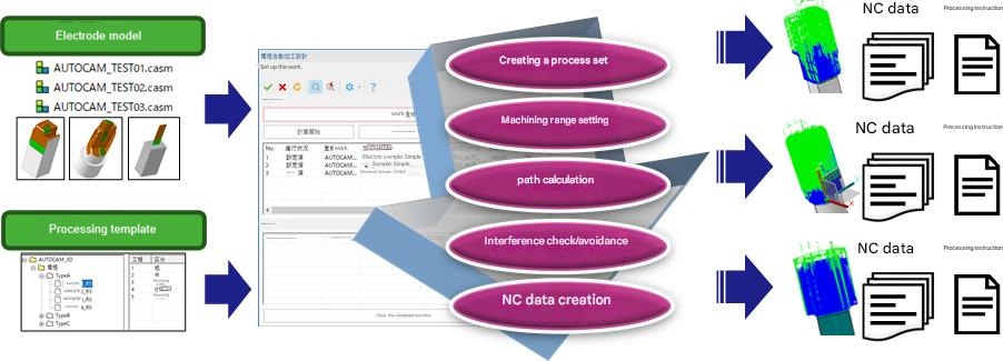電極加工データ作成自動化